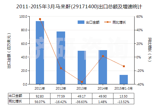 2011-2015年3月馬來酐(29171400)出口總額及增速統(tǒng)計